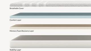 Exploded diagram showing internal layers of Leesa Original Mattress