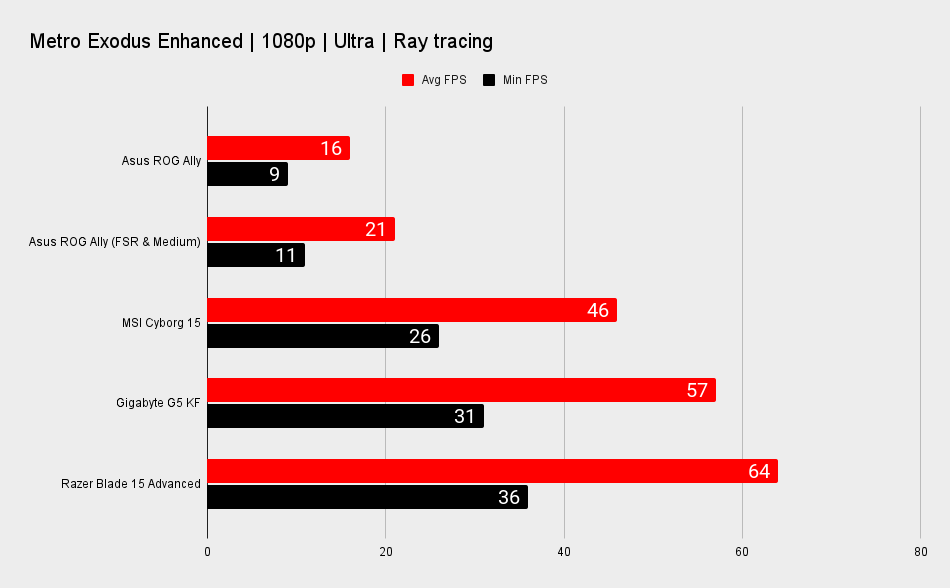 Asus ROG Ally vs. gaming laptops