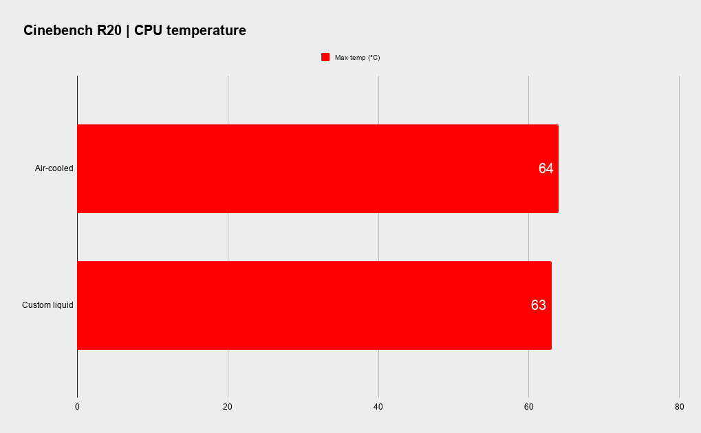 Custom loop liquid-cooled PC benchmarks