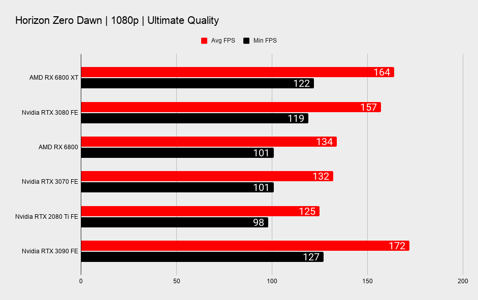 AMD RX 6800 XT and RX 6800 benchmarks