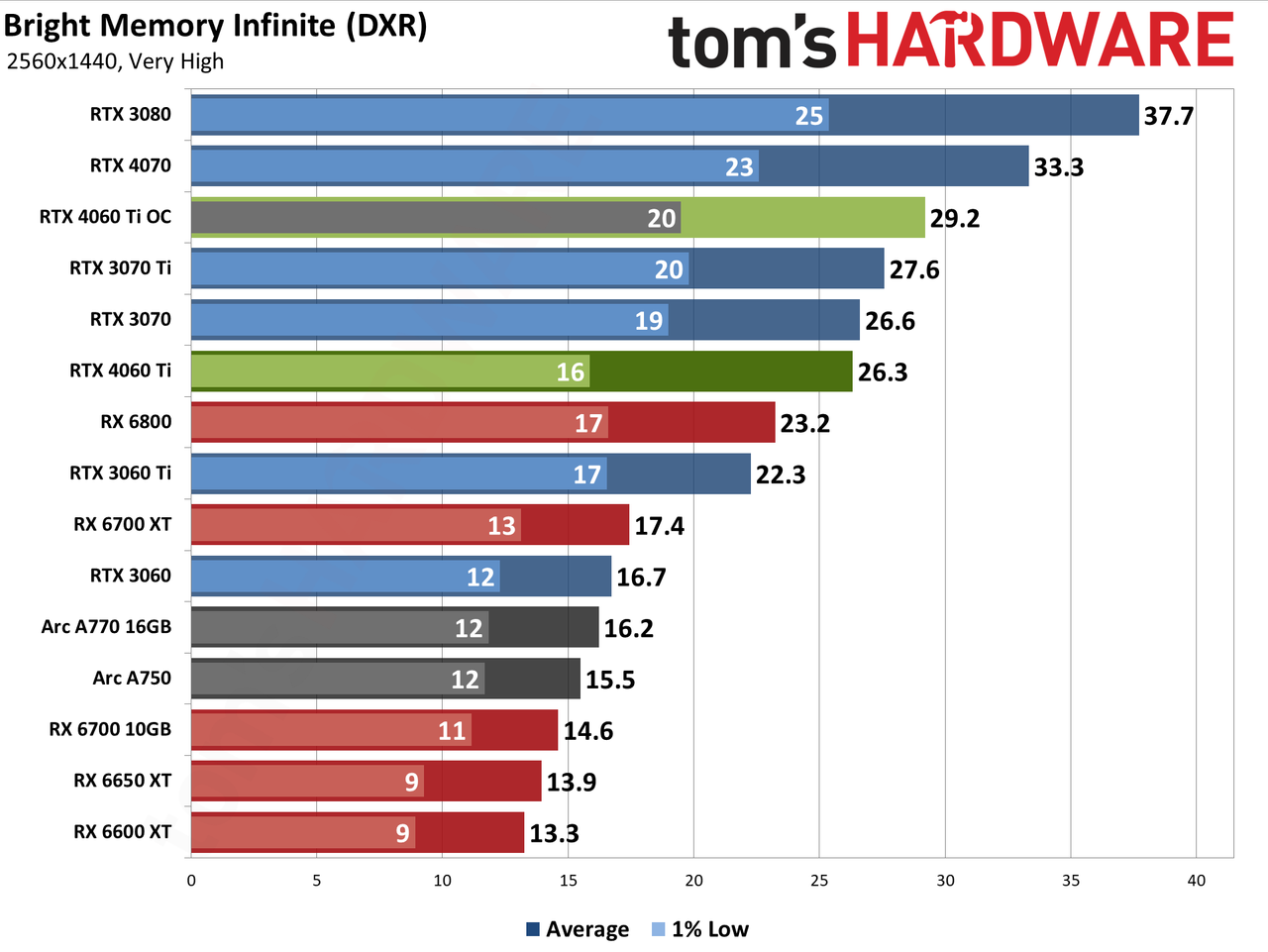 Nvidia GeForce RTX 4060 Ti gaming performance charts