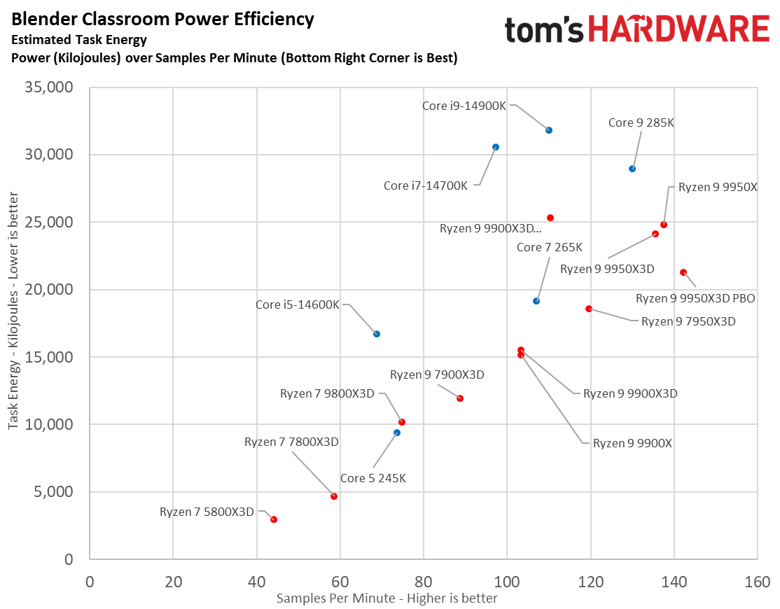 9800X3D vs 285K
