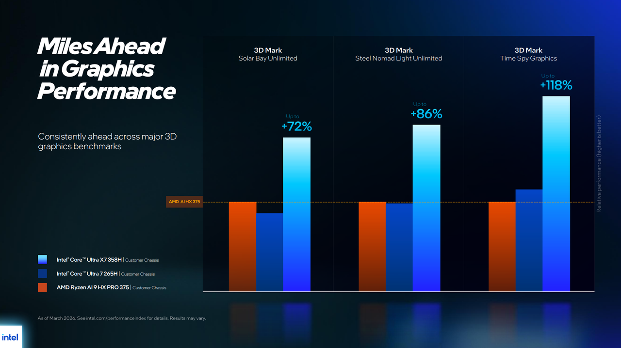 Slides for Intel Panther Lake vPro.