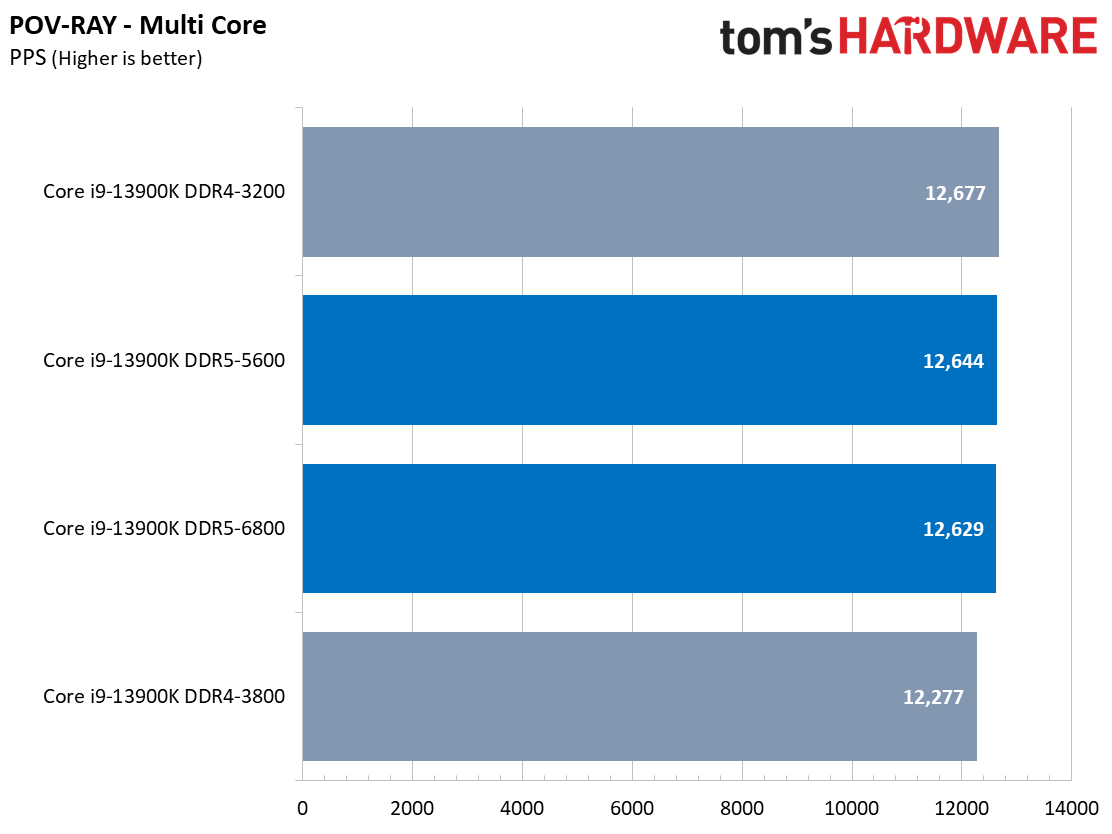 CPU Performance Charts