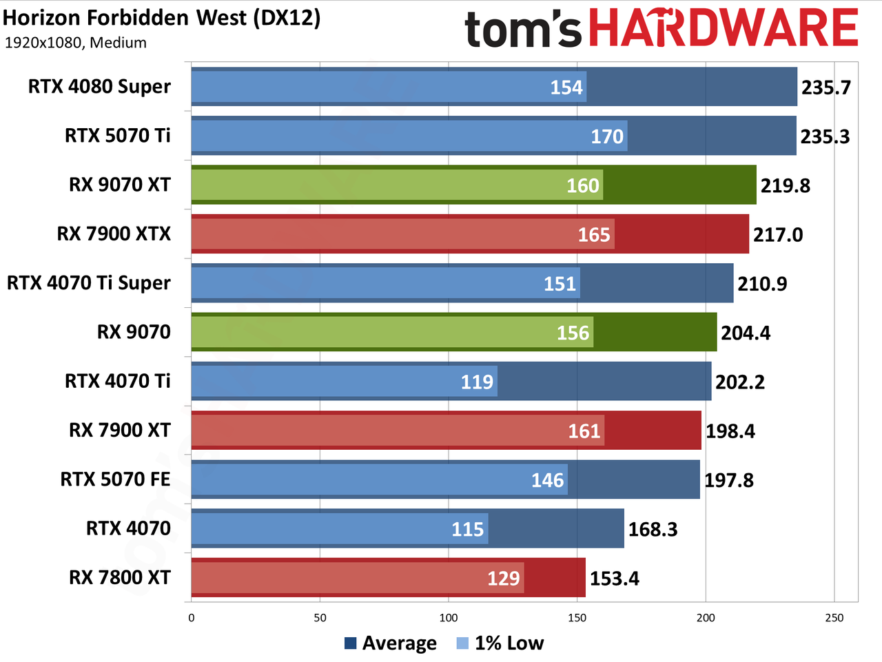 AMD Radeon RX 9070 XT and RX 9070 review photos