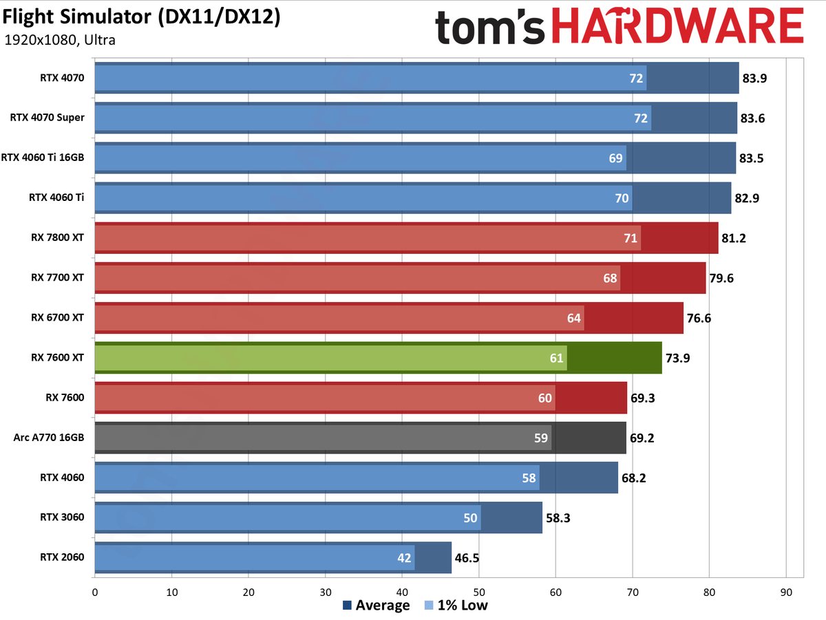 AMD Radeon RX 7600 XT charts