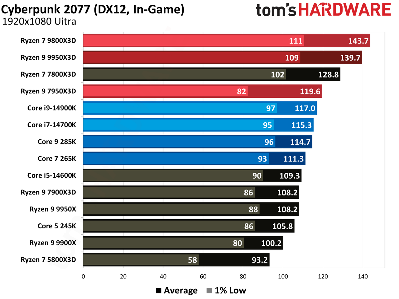 AMD Ryzen 9 9950X3D