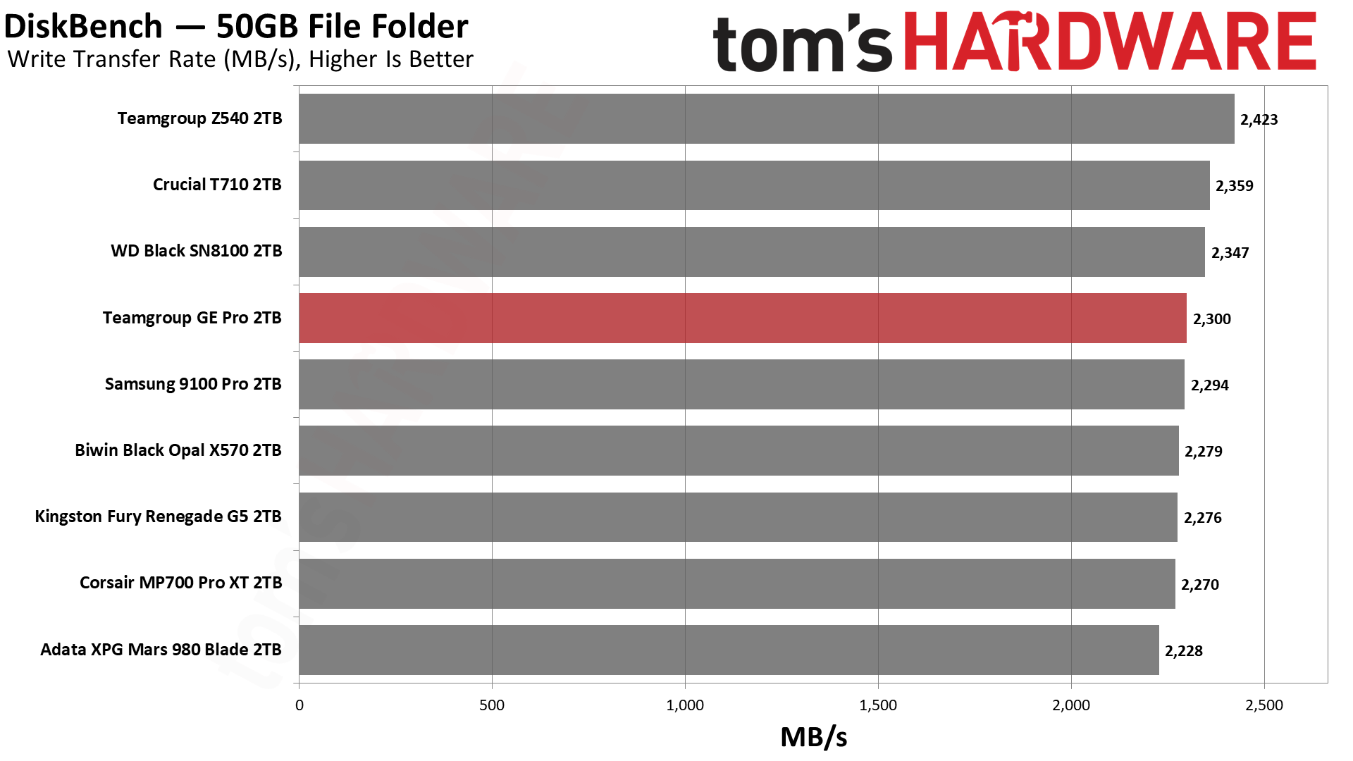 TeamGroup GE Pro 2TB SSD