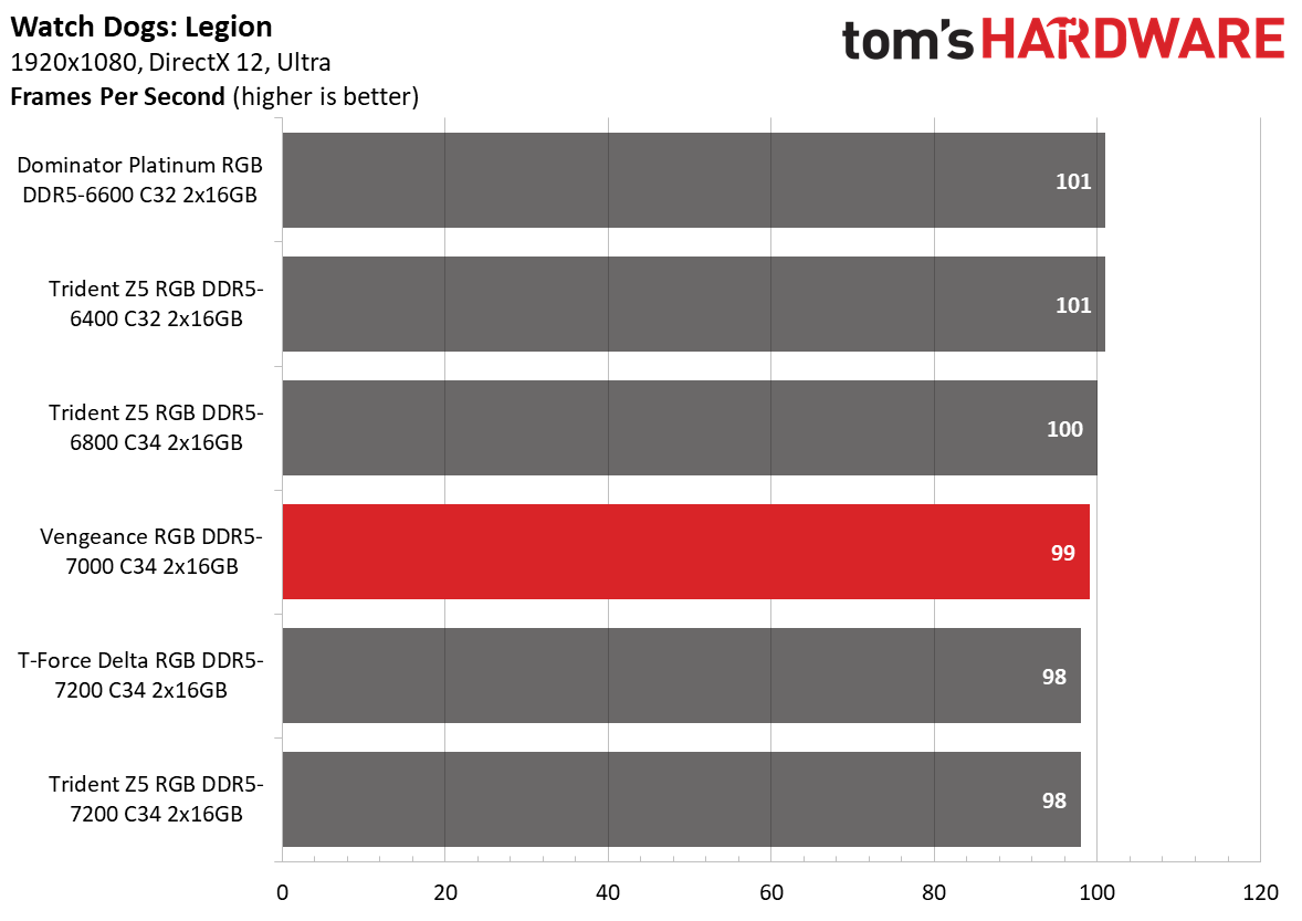 DDR5 Review