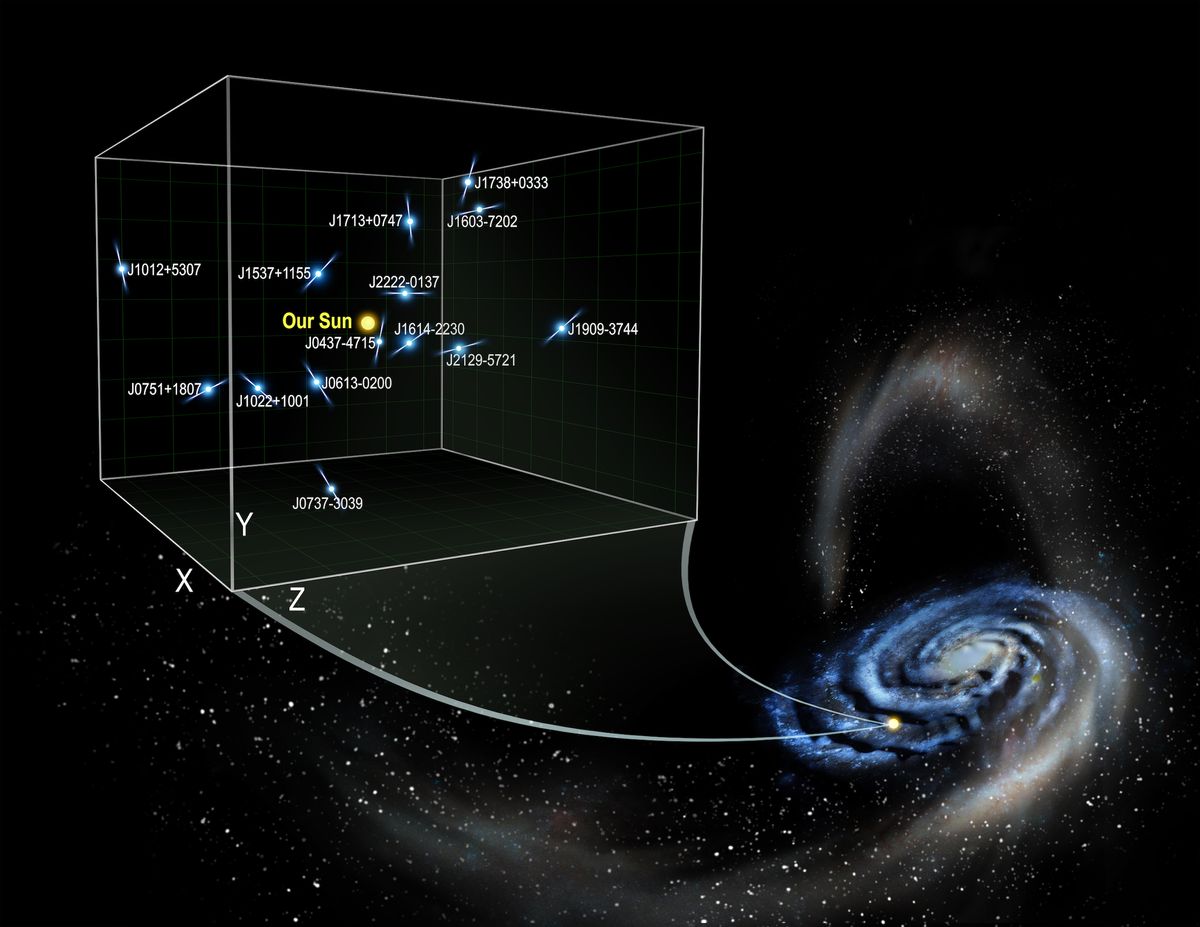 Researchers used pulsars shown in the inset to calculate dark matter&#039;s affect on how stars move within the Milky Way.