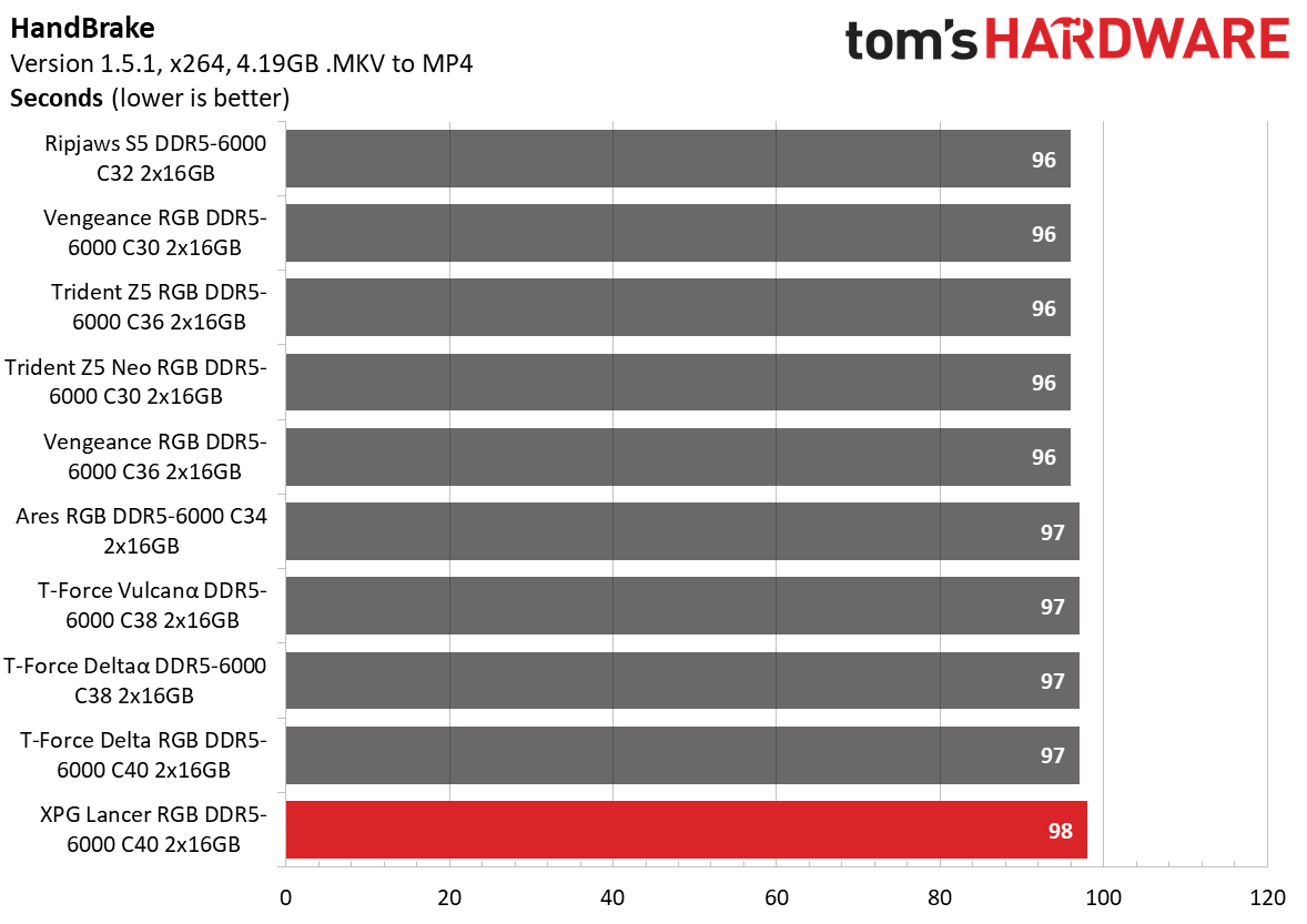 DDR5 Review