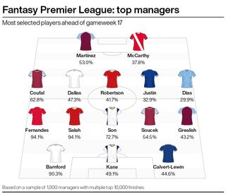 Graphic showing the FPL players most owned by top managers