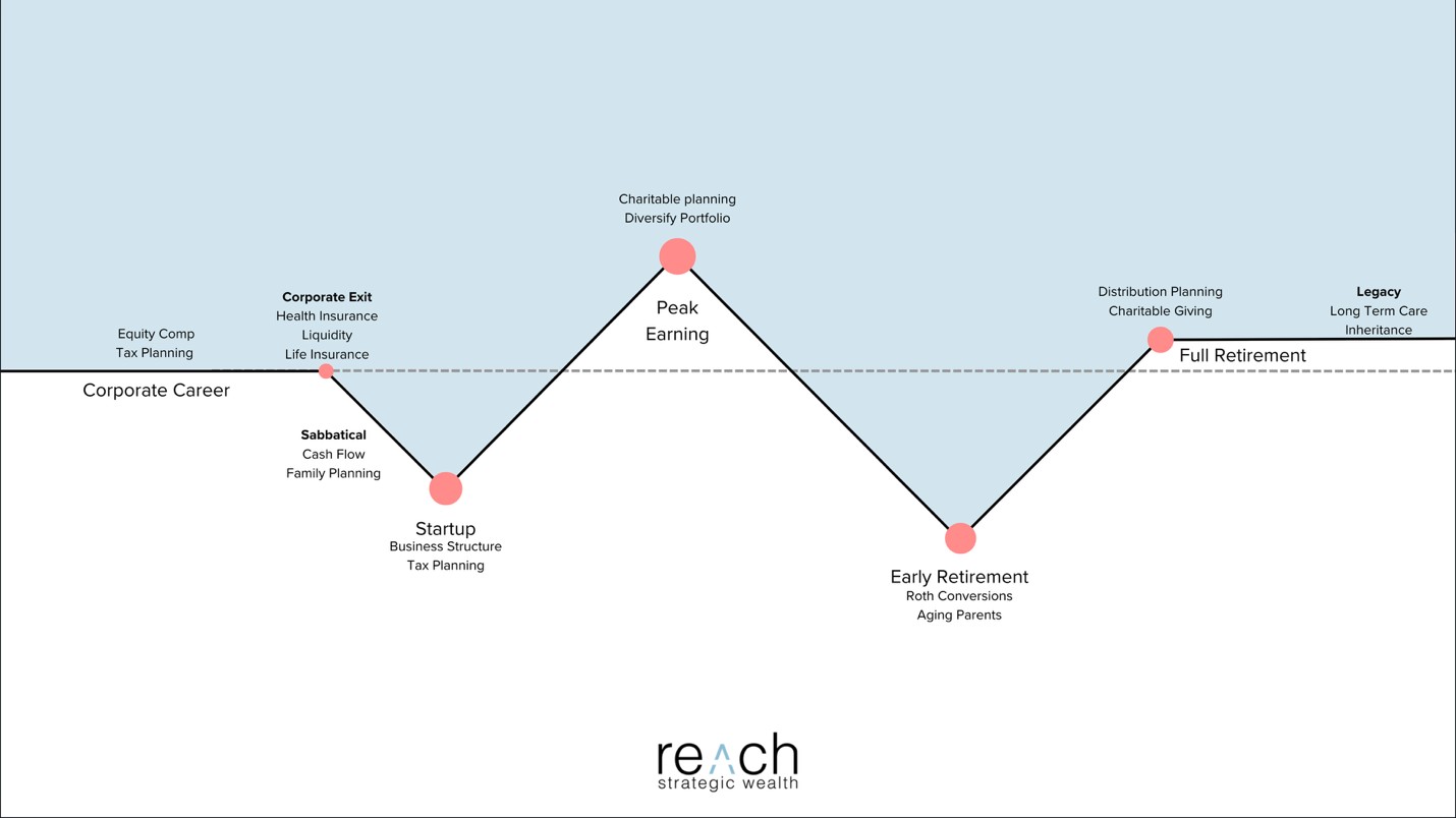 Chart showing the phases of retirement.