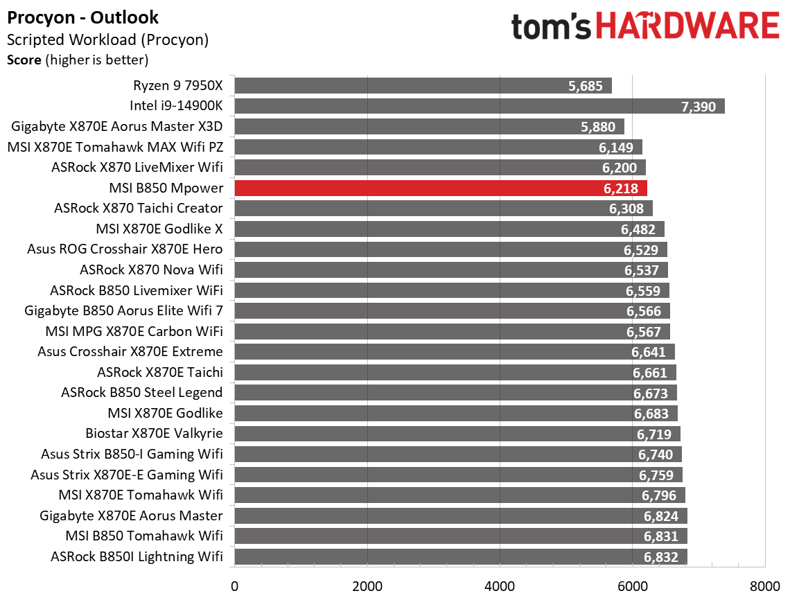 MSI B850 MPower - Synthetic benchmark charts