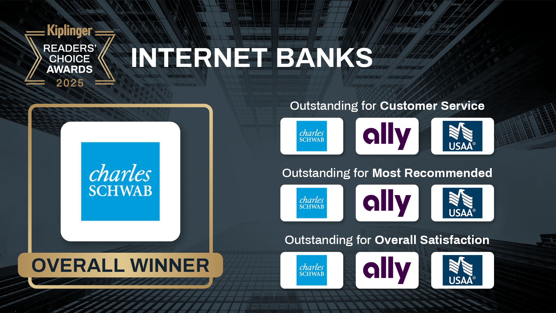 a picture of Kiplinger Readers&#039; Choice best internet banks