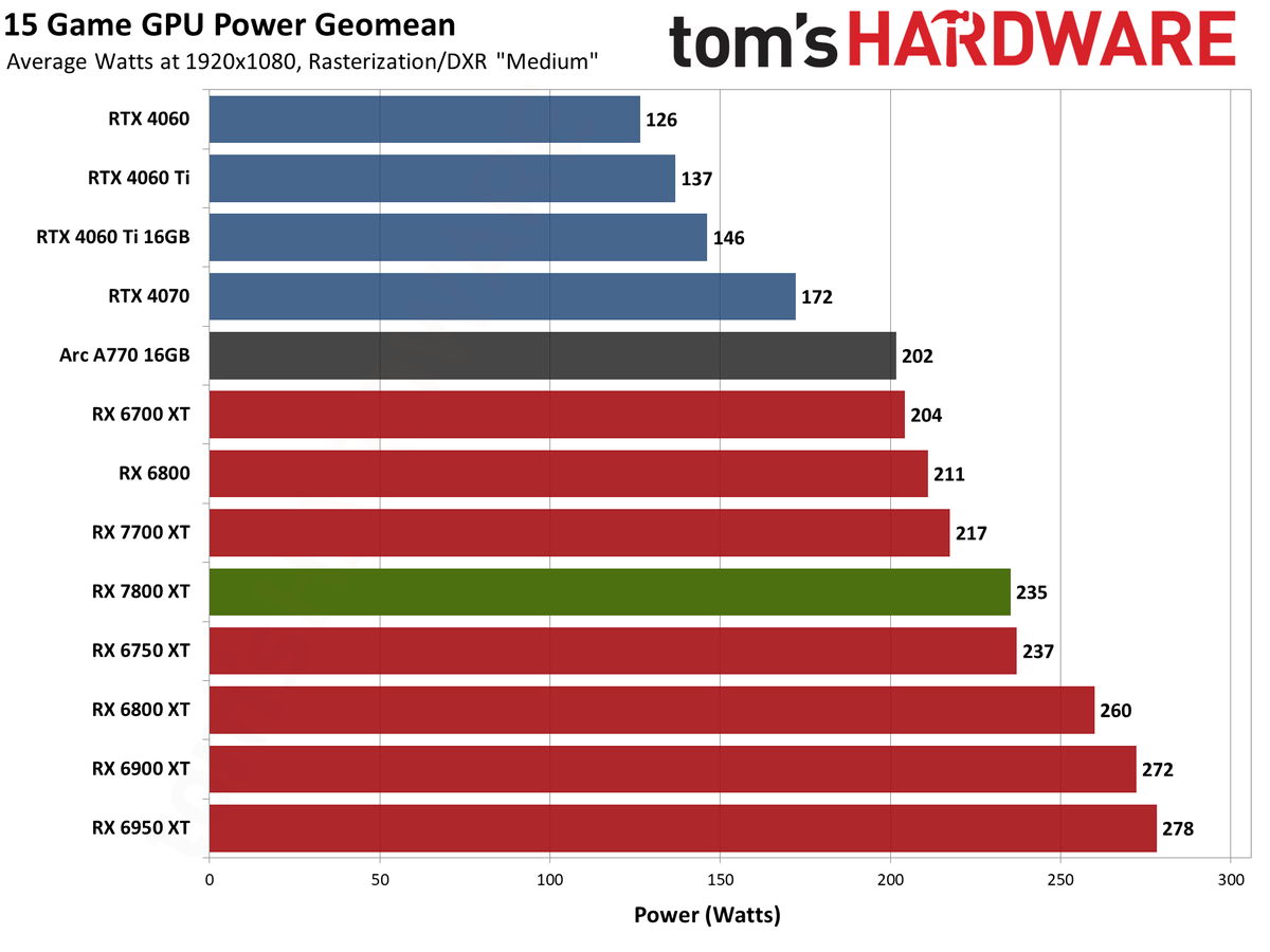 AMD Radeon RX 7800 XT performance charts