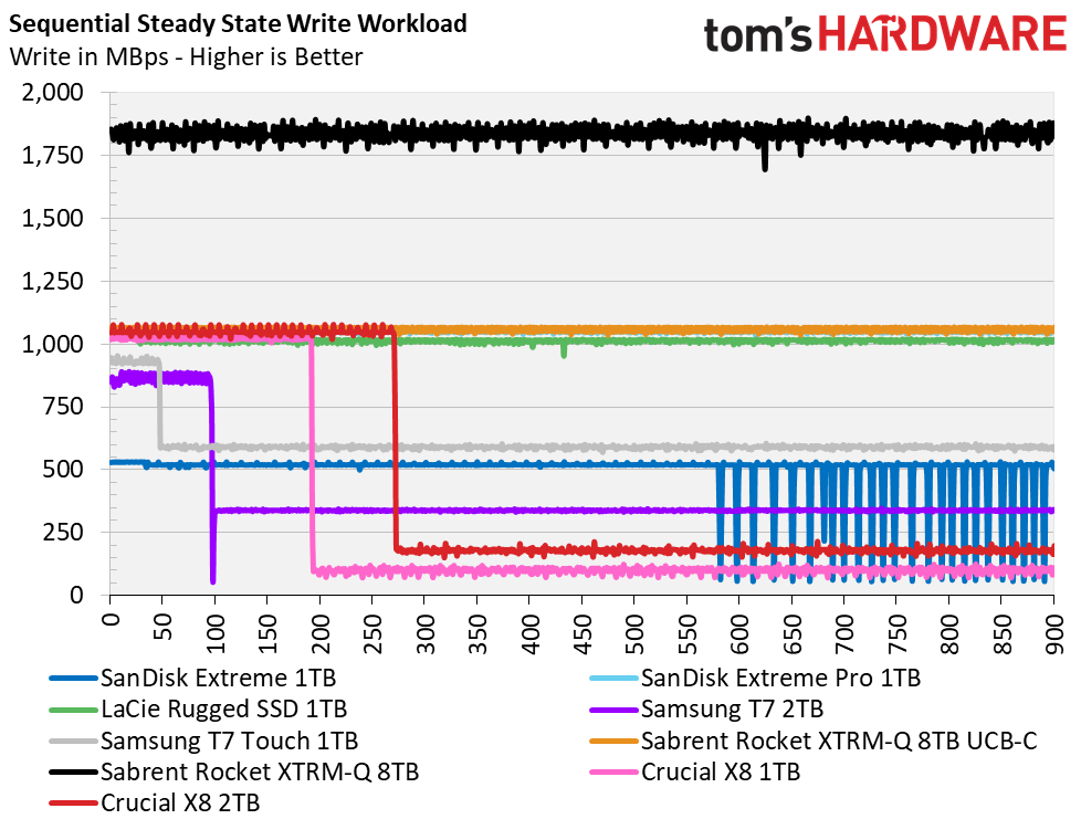 Crucial X8 2TB Charts