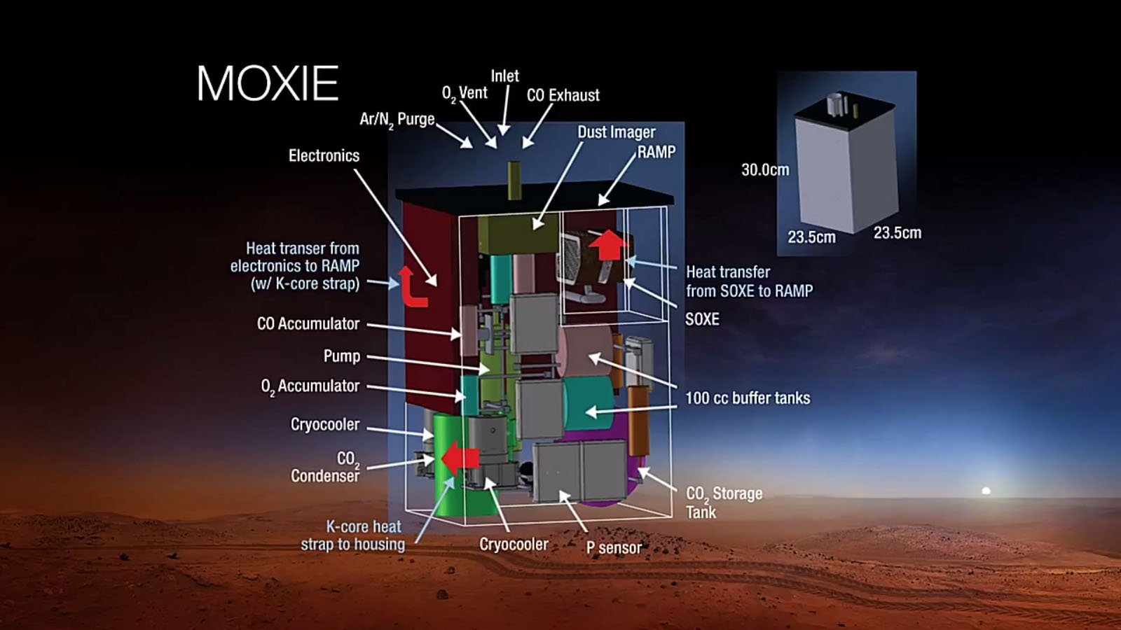 Diagrama que muestra lo que hay dentro de MOXIE.