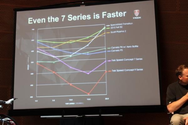 Trek says that the 7 Series is the second fastest bike on the market aerodynamically.