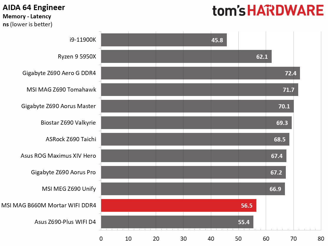 MSI MAG B660M Mortar WIFI DDR4