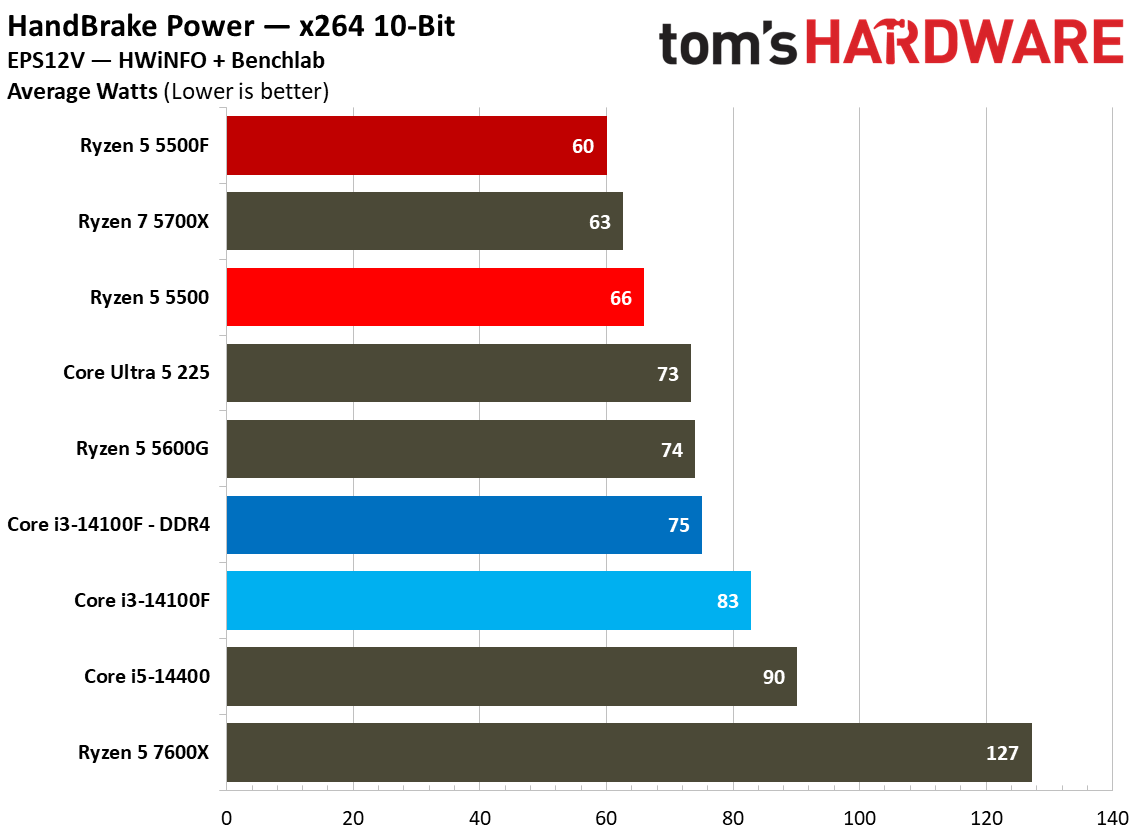 Power Consumption