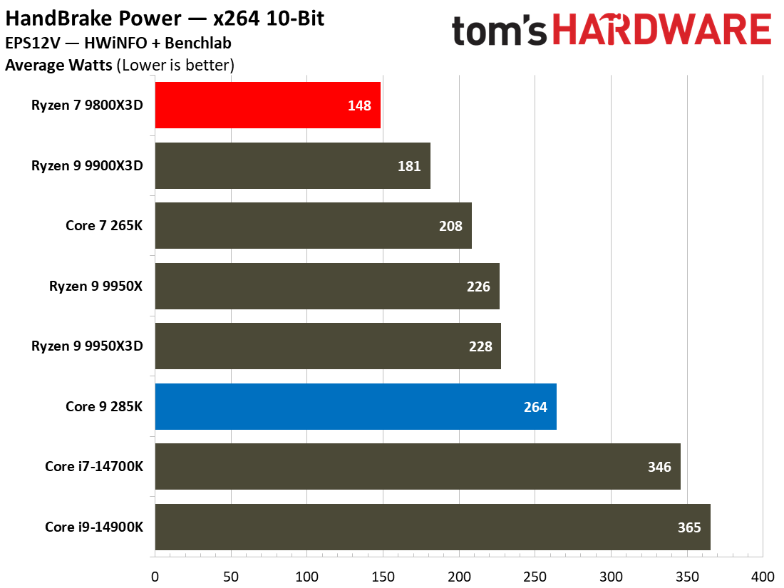 9800X3D vs 285K