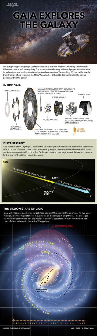 By keeping tabs on 1 billion stars over its five-year mission, Gaia aims to create the first accurate 3D map of the Milky Way Galaxy. See how ESA's Gaia star-mapping space telescope works in this Space.com infographic.