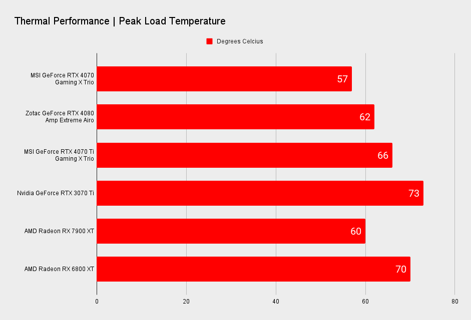 MSI GeForce RTX 4070 Gaming X Trio benchmarks