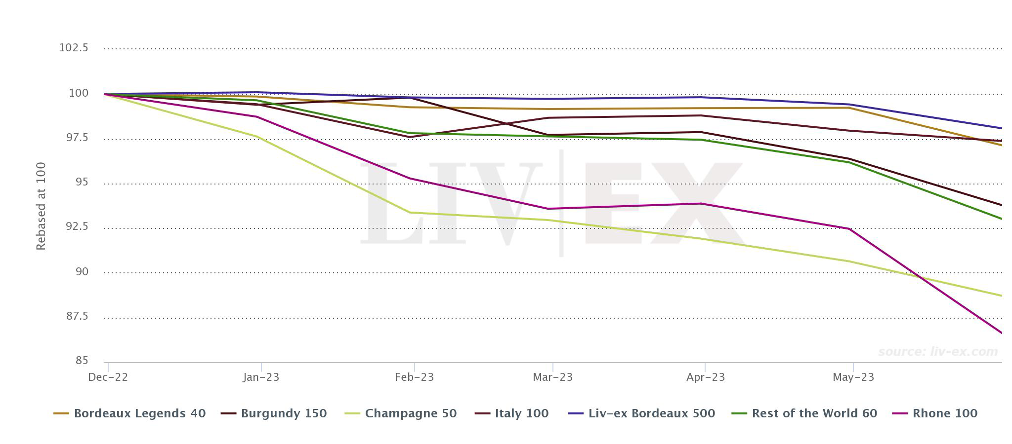 Six-month performance of regional indices within Liv-ex 1000 index