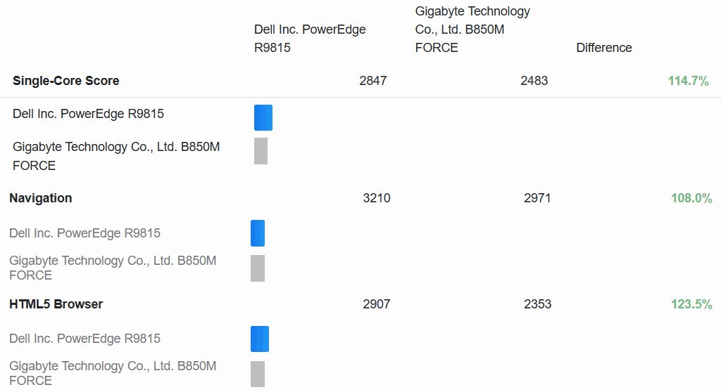 A cropped version of a Geekbench 7 single-core benchmark comparison, showing the new EPYC Venice processor beating a Ryzen 7 9700X desktop CPU.