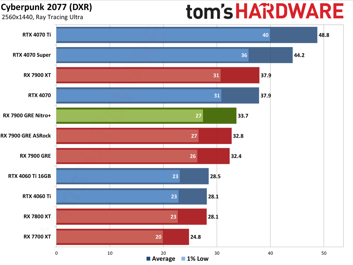 Sapphire RX 7900 GRE Nitro+ gaming performance charts