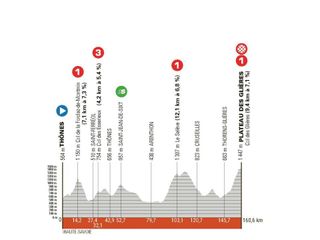 Criterium du Dauphine stage 8 profile