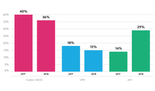 AV1 has gained significant momentum, with nearly a third of respondents planning on using the codec in the next year, up from 14 percent in 2017.