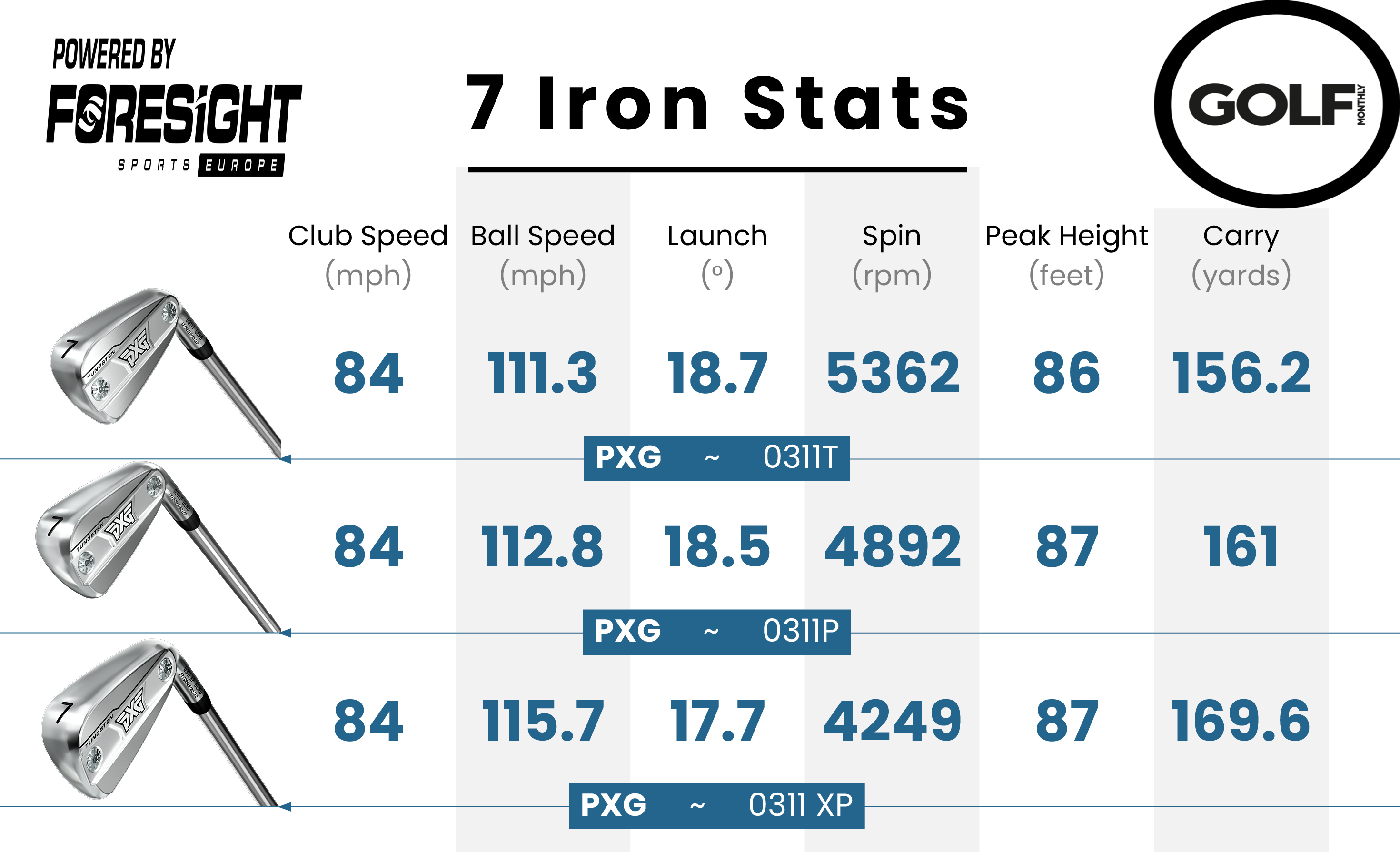 PXG 0311 GEN 8 iron data