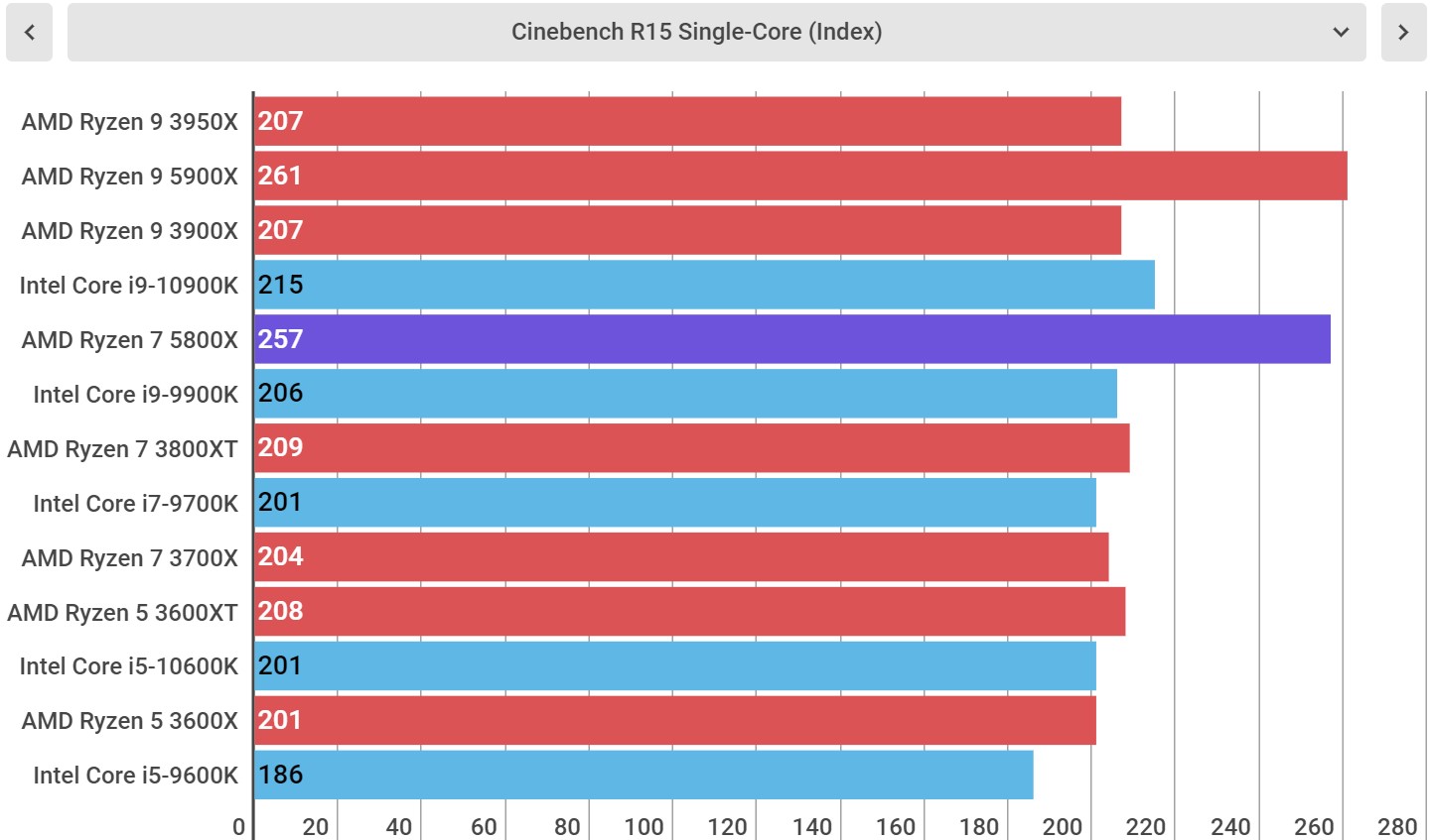 AMD Ryzen 7 5800X performance