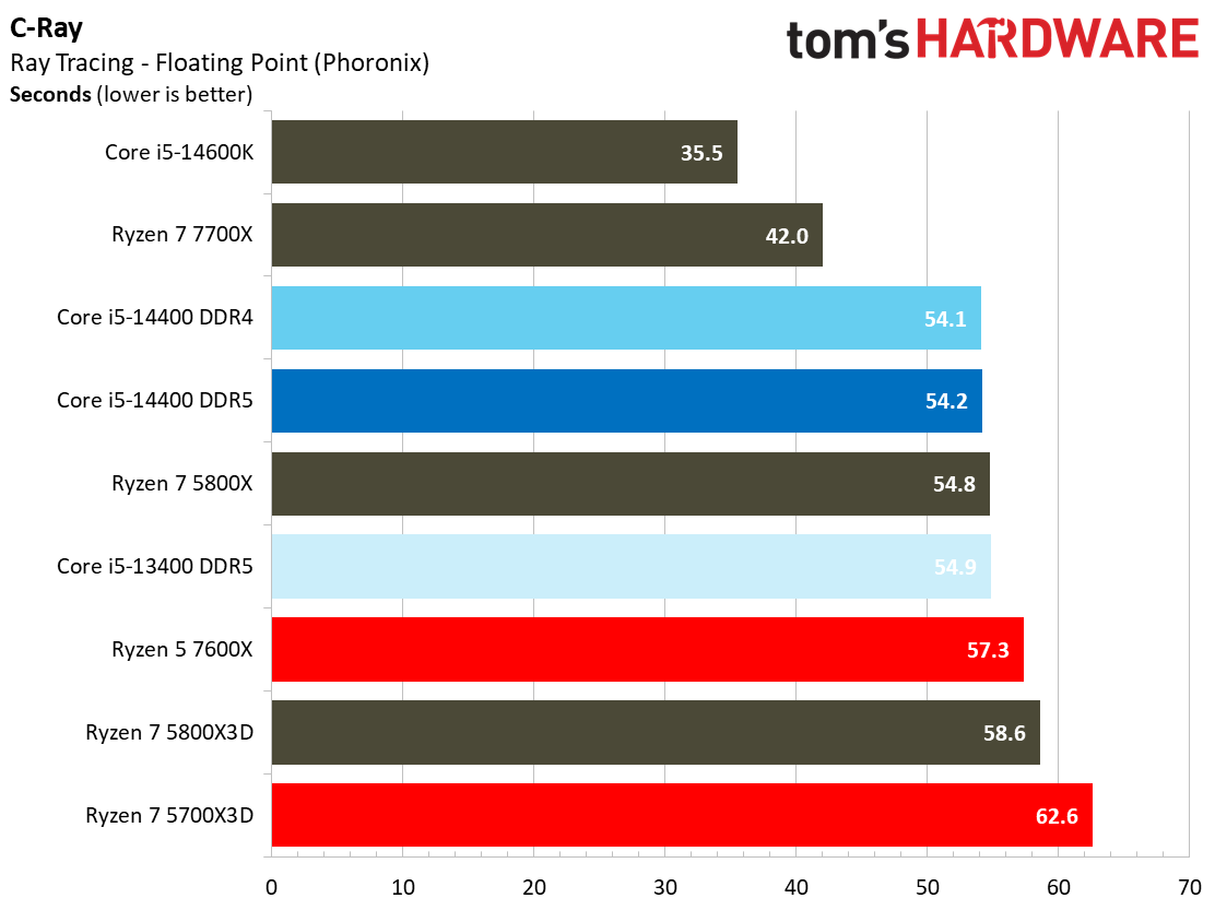 Intel Core i5-14400 Productivity Benchmarks - Intel Core i5-14400