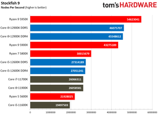 Intel Alder Lake vs AMD Ryzen Faceoff Gaming Benchmarks