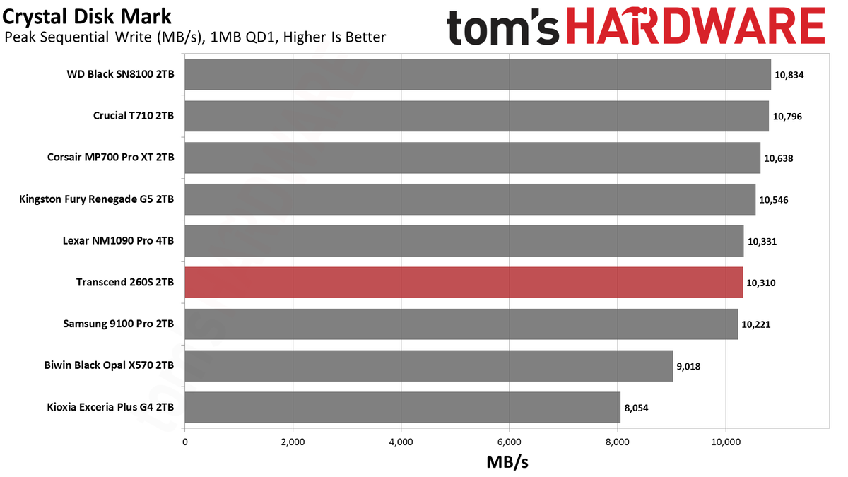Transcend 260S 2TB SSD