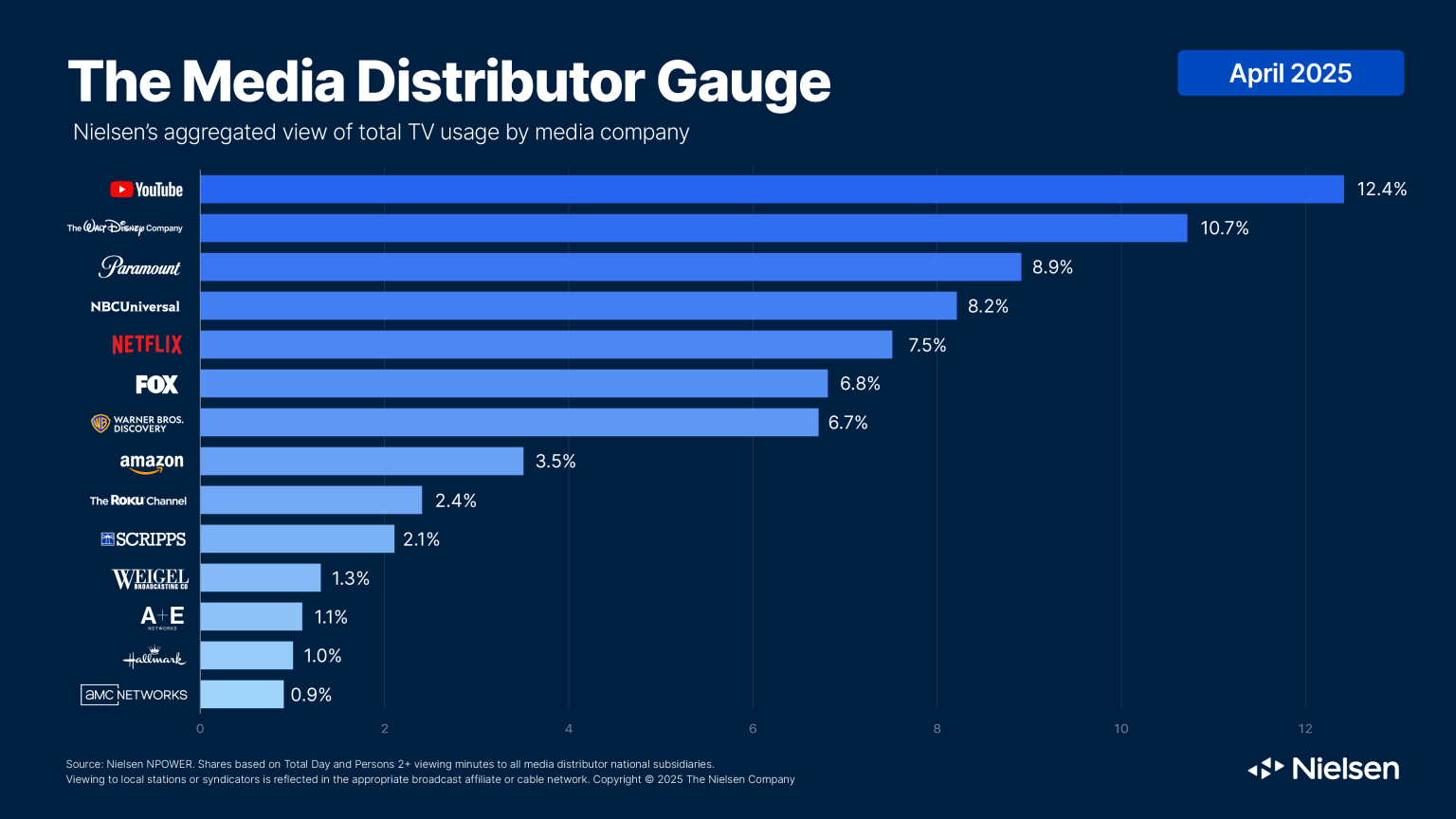 Nielsen The Gauge ranking of media companies by their share of TV viewing