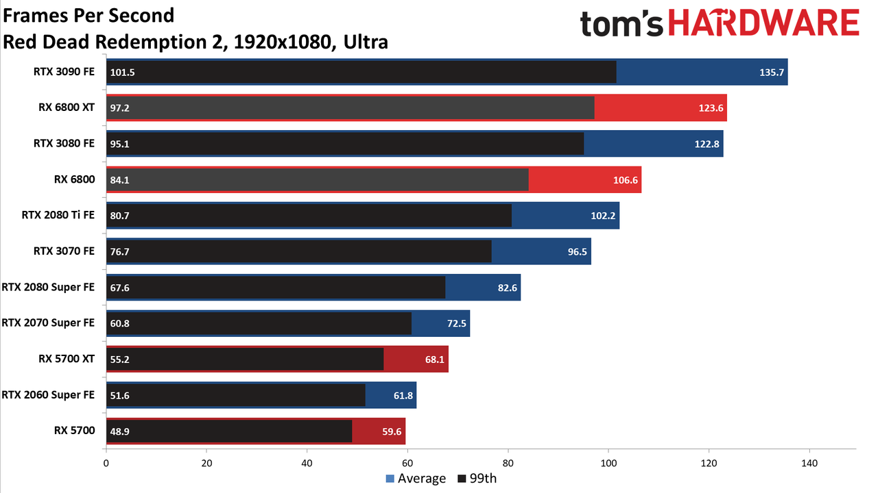 AMD Radeon RX 6800 Gaming