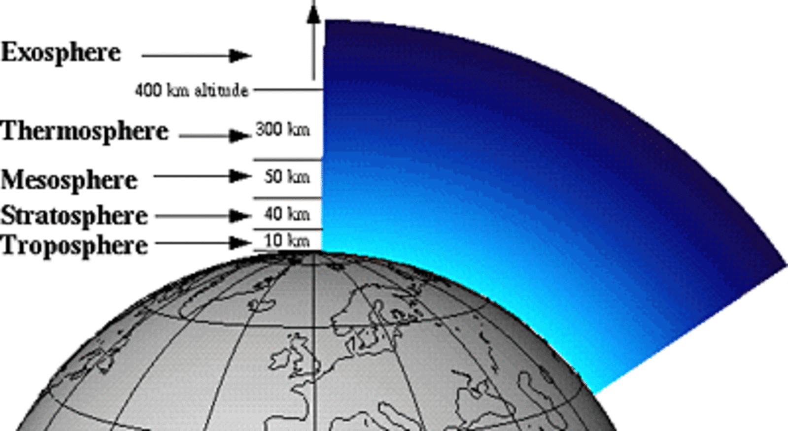 The troposphere is the part of the atmosphere closest to Earth’s surface and includes the air we breathe.