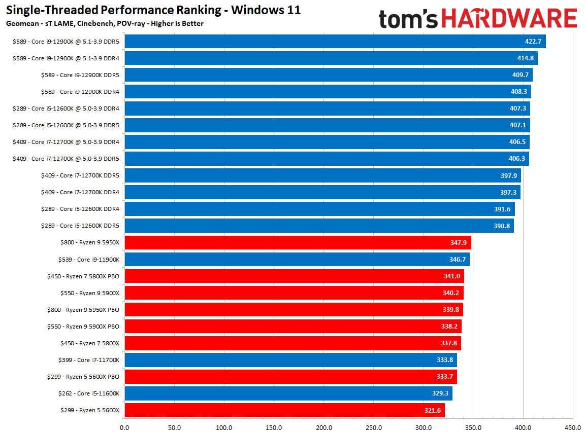 Intel Alder Lake vs AMD Ryzen 5000 Gaming Benchmarks