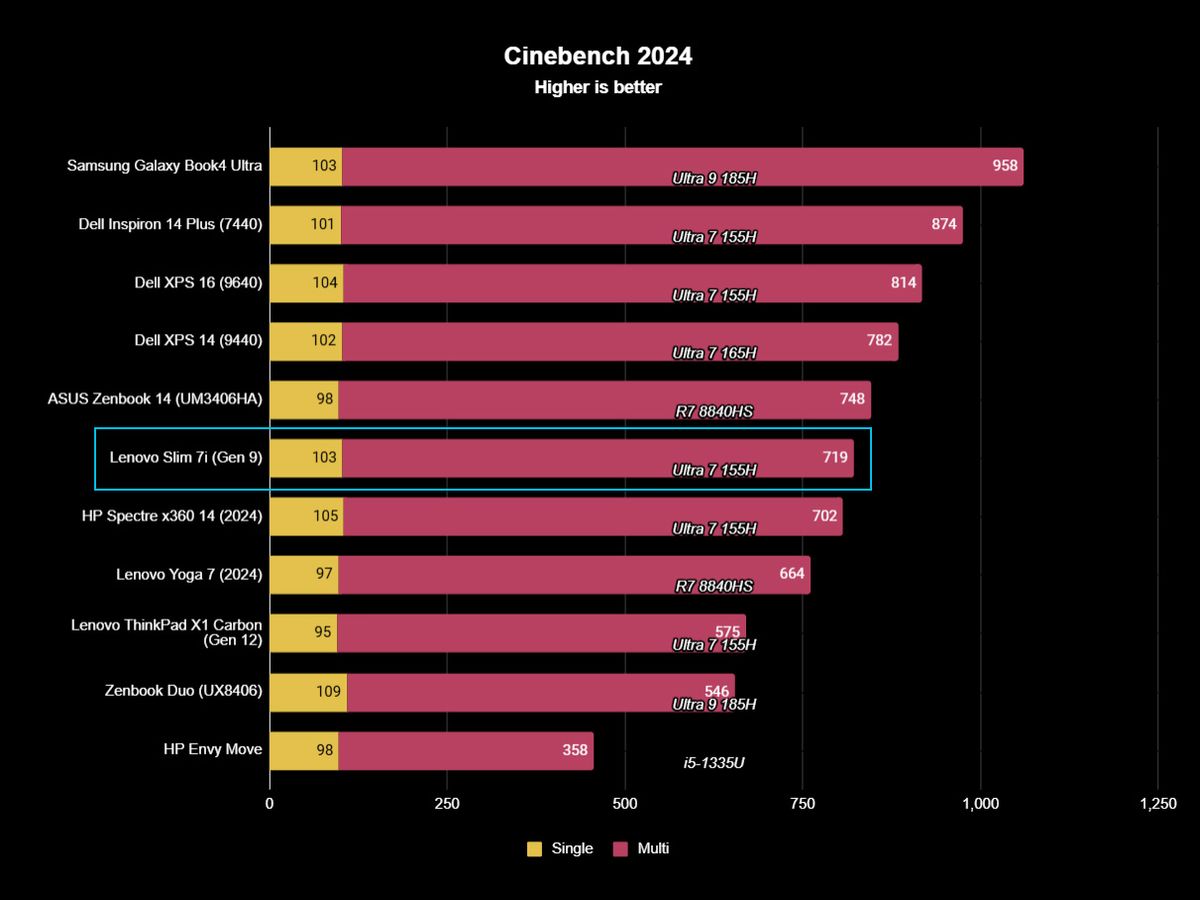 Lenovo Slim 7i 14 Gen 9 benchmark results