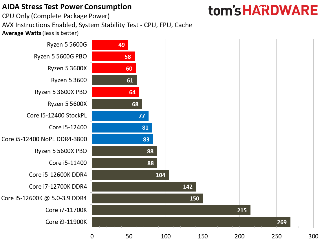 Core i5-12400 Benchmarks