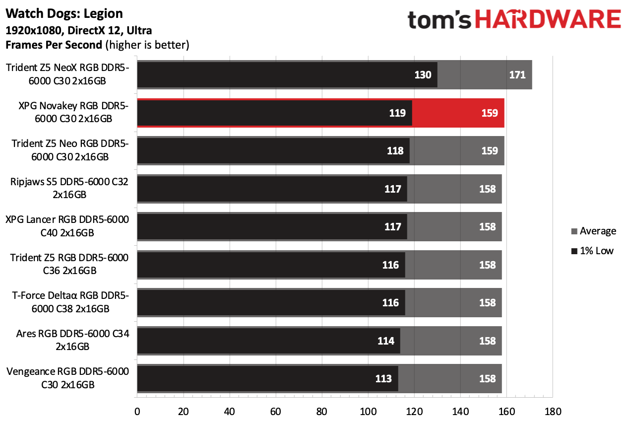 DDR5 Review