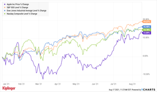 Apple YTD stock chart as of 081721