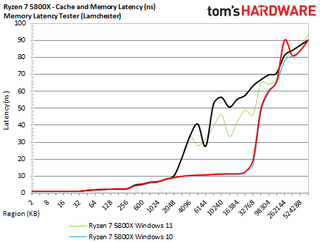 Windows 11 Performance Testing AMD
