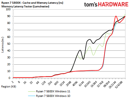 Windows 11 Performance Testing AMD