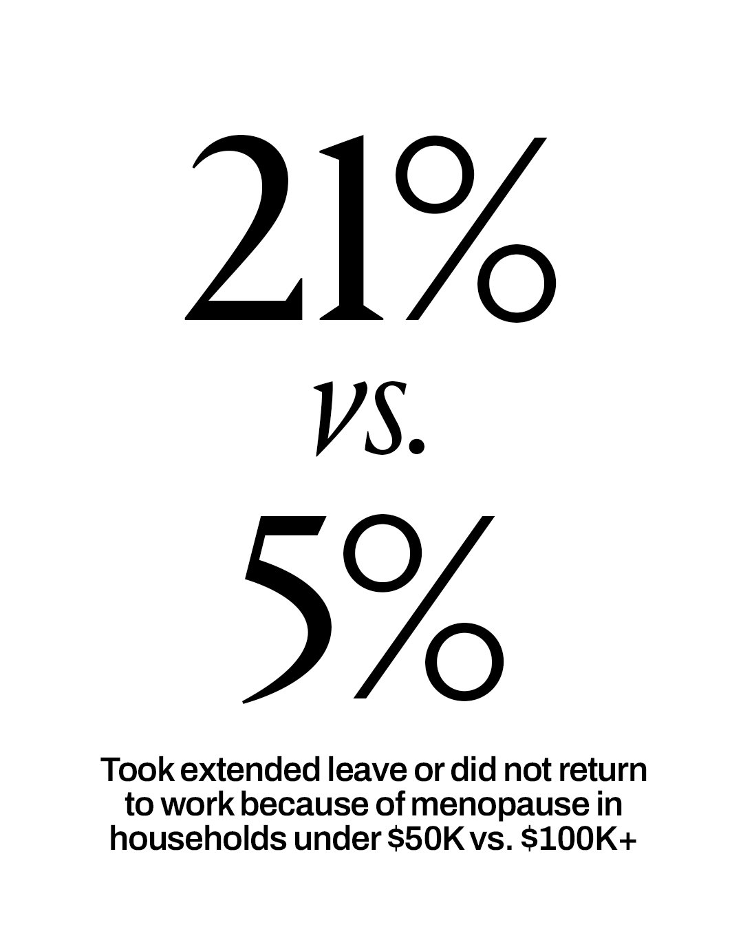 Graphic showing 21% vs. 5% took extended leave or did not return to work because of menopause in households earning under $50K compared with $100K+.