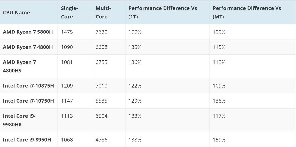 Ryzen 7 5800h. AMD 5800h. AMD Ryzen 7 5800h сравнение таблица. AMD Ryzen 7 5800h в таблице.